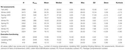 Inhibition, Updating Working Memory, and Shifting Predict Reading Disability Symptoms in a Hybrid Model: Project KIDS